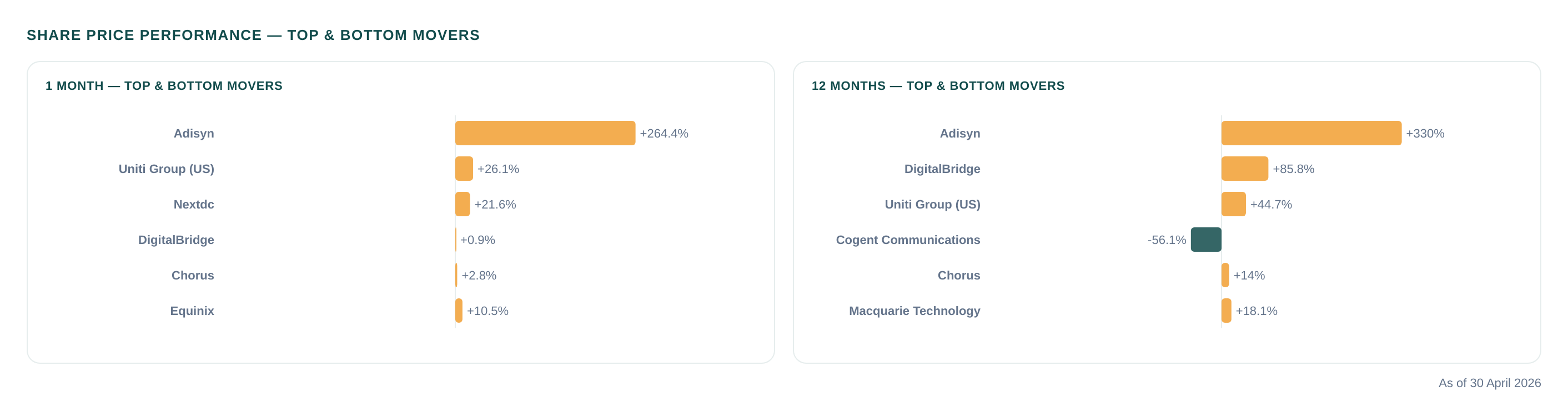 Share price performance for Digital Infrastructure sector companies in April 2026.