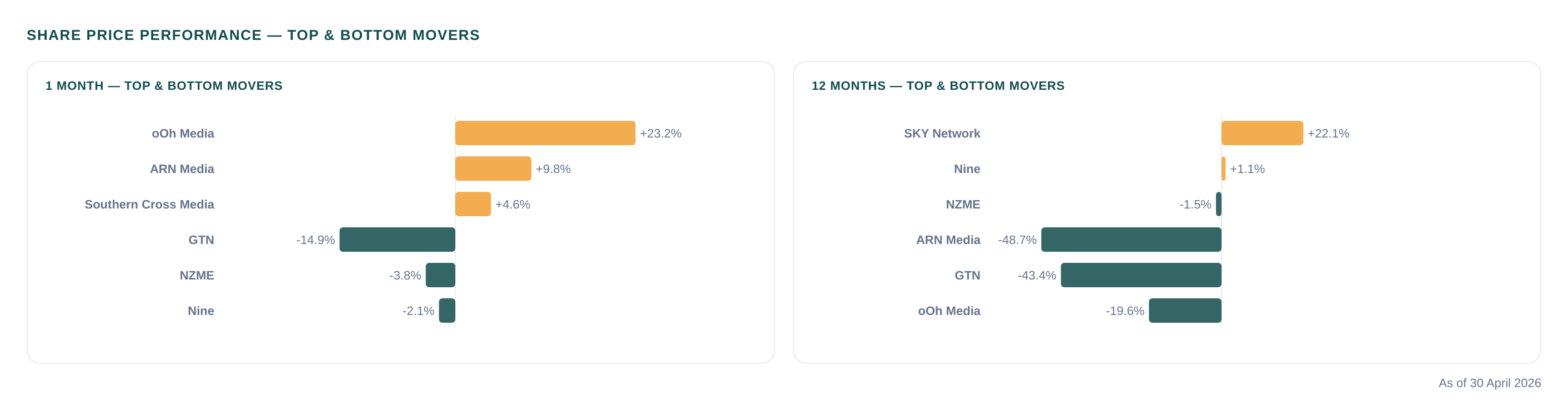 Share price performance for Media sector companies in April 2026.
