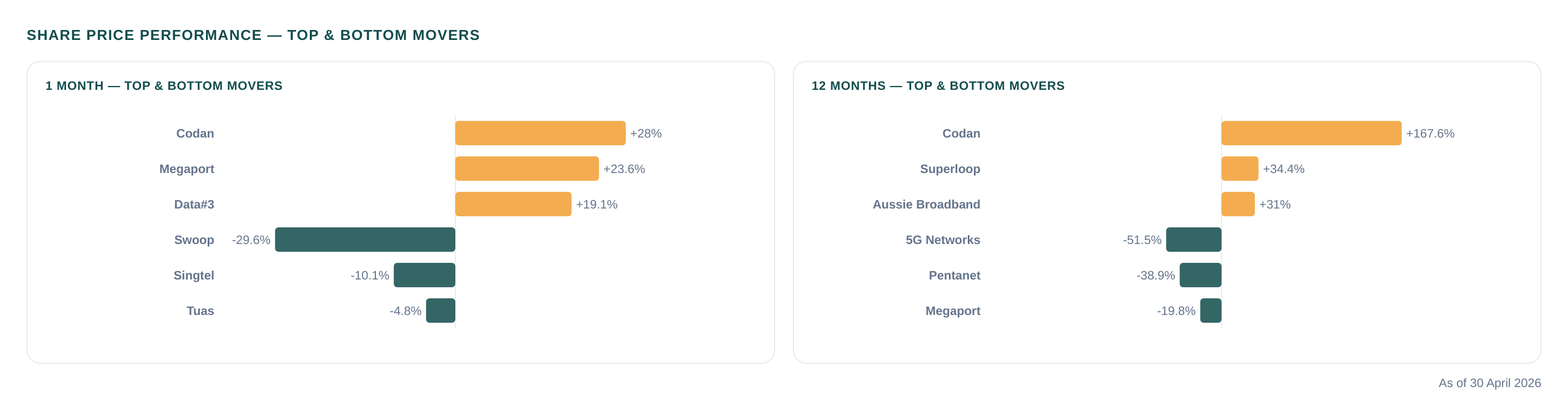 Share price performance for Telco sector companies in April 2026.